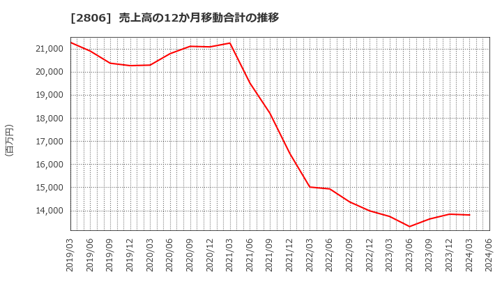 2806 ユタカフーズ(株): 売上高の12か月移動合計の推移