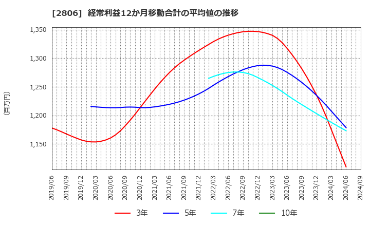 2806 ユタカフーズ(株): 経常利益12か月移動合計の平均値の推移