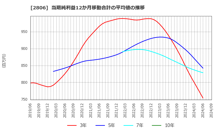 2806 ユタカフーズ(株): 当期純利益12か月移動合計の平均値の推移