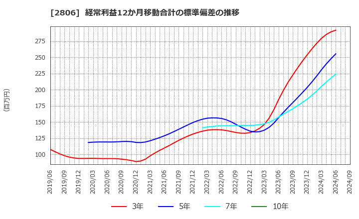 2806 ユタカフーズ(株): 経常利益12か月移動合計の標準偏差の推移