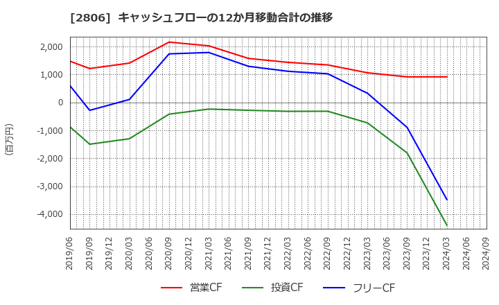 2806 ユタカフーズ(株): キャッシュフローの12か月移動合計の推移