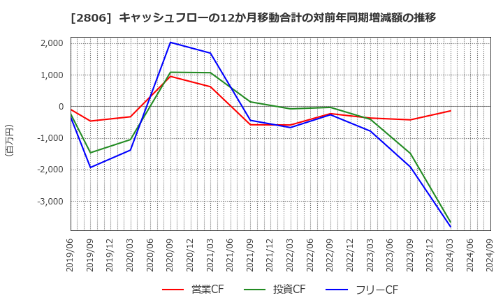 2806 ユタカフーズ(株): キャッシュフローの12か月移動合計の対前年同期増減額の推移