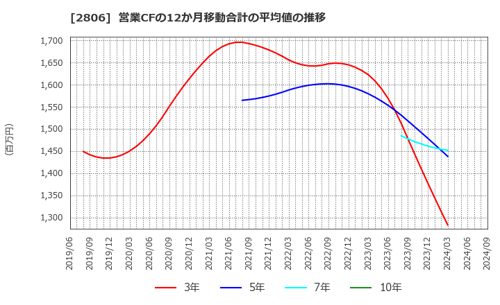 2806 ユタカフーズ(株): 営業CFの12か月移動合計の平均値の推移