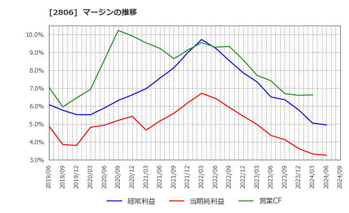 2806 ユタカフーズ(株): マージンの推移