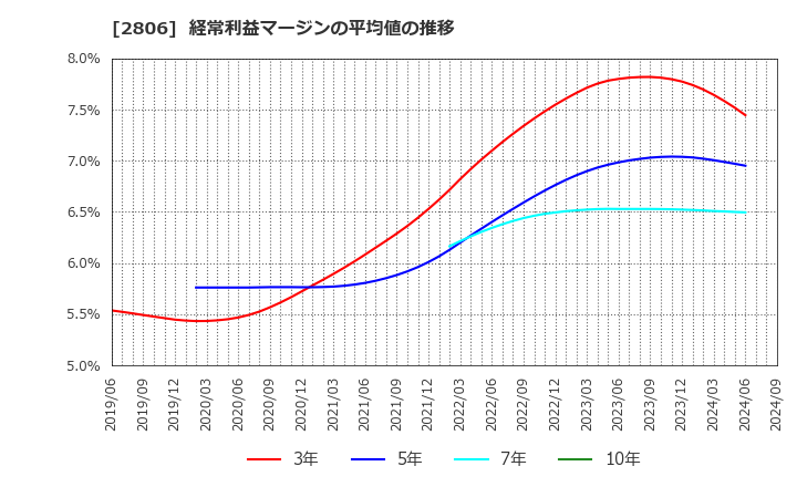 2806 ユタカフーズ(株): 経常利益マージンの平均値の推移