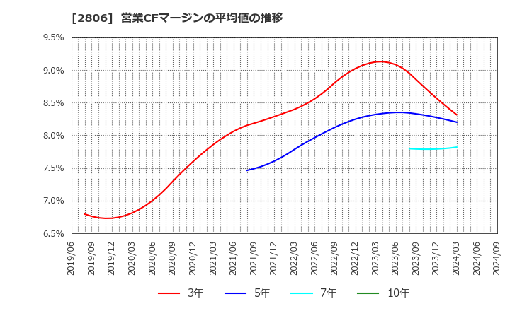 2806 ユタカフーズ(株): 営業CFマージンの平均値の推移