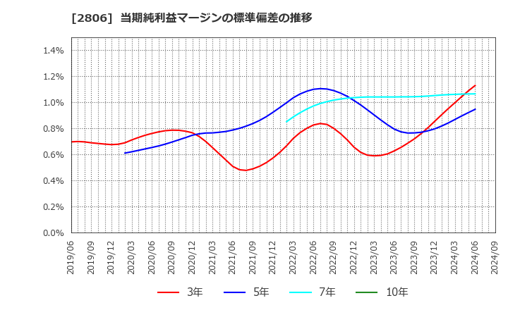 2806 ユタカフーズ(株): 当期純利益マージンの標準偏差の推移