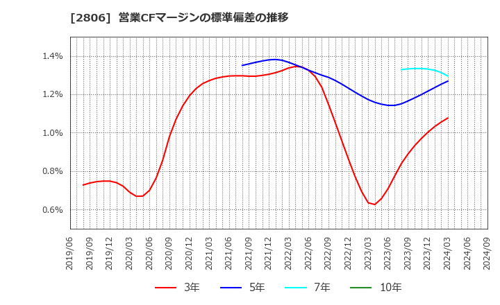 2806 ユタカフーズ(株): 営業CFマージンの標準偏差の推移