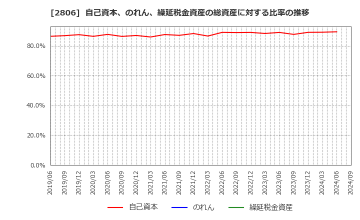 2806 ユタカフーズ(株): 自己資本、のれん、繰延税金資産の総資産に対する比率の推移