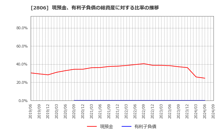 2806 ユタカフーズ(株): 現預金、有利子負債の総資産に対する比率の推移