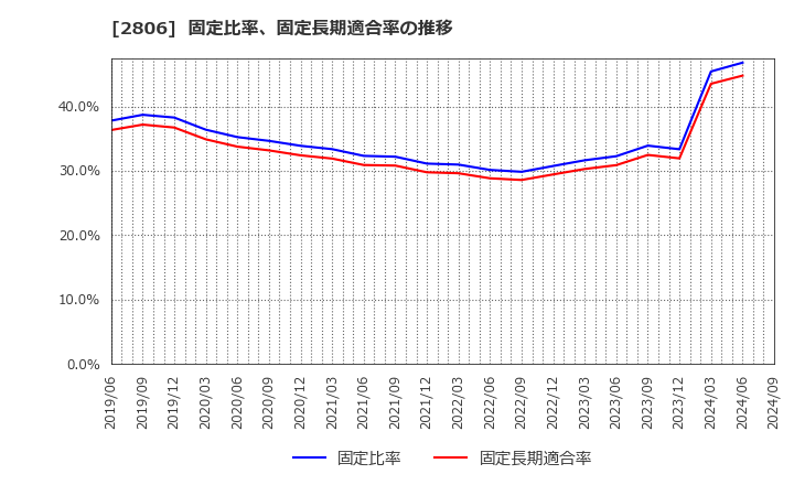 2806 ユタカフーズ(株): 固定比率、固定長期適合率の推移