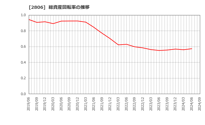 2806 ユタカフーズ(株): 総資産回転率の推移