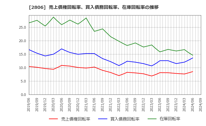 2806 ユタカフーズ(株): 売上債権回転率、買入債務回転率、在庫回転率の推移