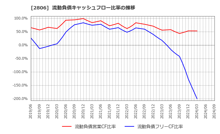 2806 ユタカフーズ(株): 流動負債キャッシュフロー比率の推移