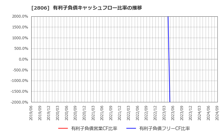 2806 ユタカフーズ(株): 有利子負債キャッシュフロー比率の推移