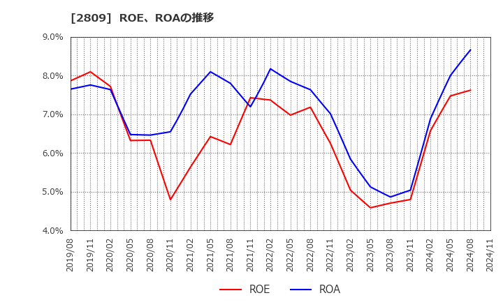 2809 キユーピー(株): ROE、ROAの推移