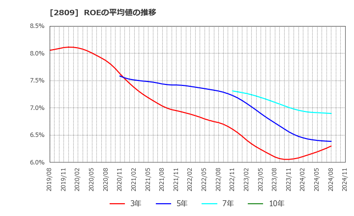 2809 キユーピー(株): ROEの平均値の推移