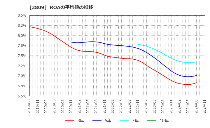 2809 キユーピー(株): ROAの平均値の推移