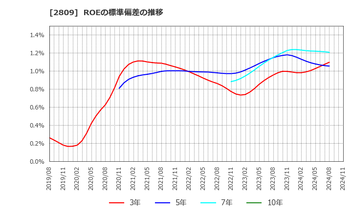 2809 キユーピー(株): ROEの標準偏差の推移