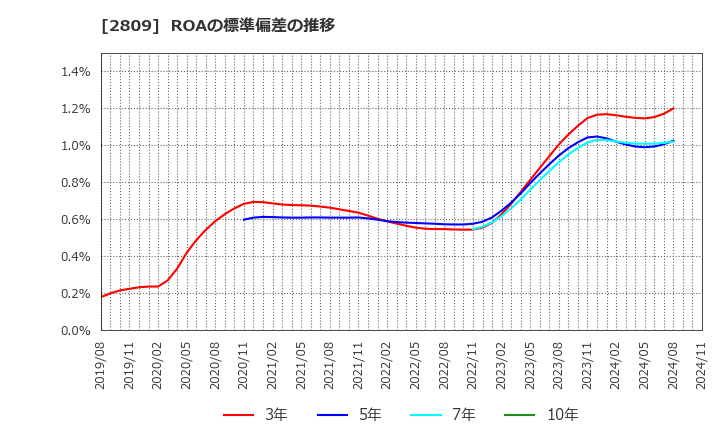 2809 キユーピー(株): ROAの標準偏差の推移