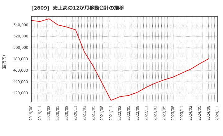 2809 キユーピー(株): 売上高の12か月移動合計の推移