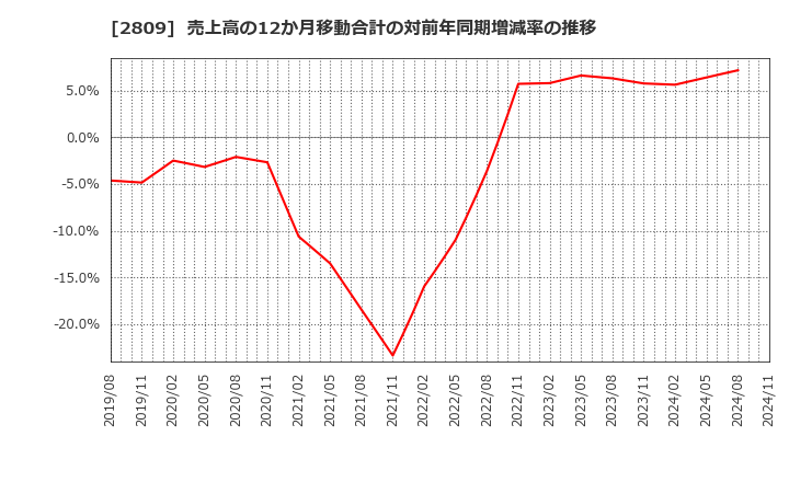 2809 キユーピー(株): 売上高の12か月移動合計の対前年同期増減率の推移