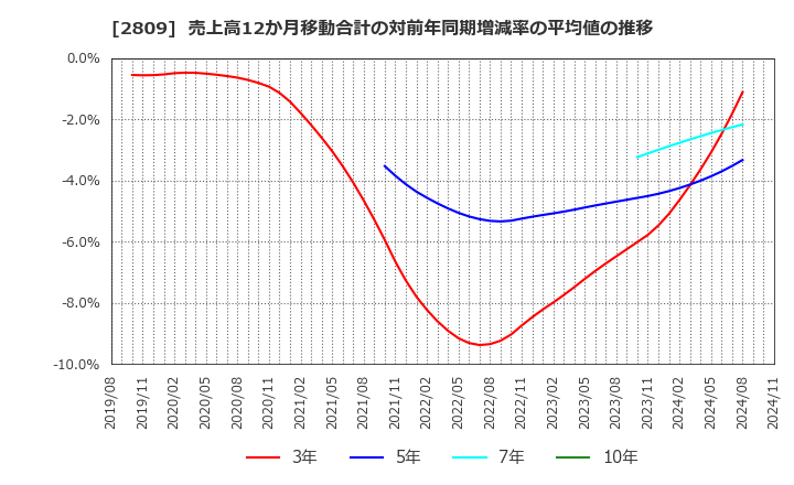 2809 キユーピー(株): 売上高12か月移動合計の対前年同期増減率の平均値の推移