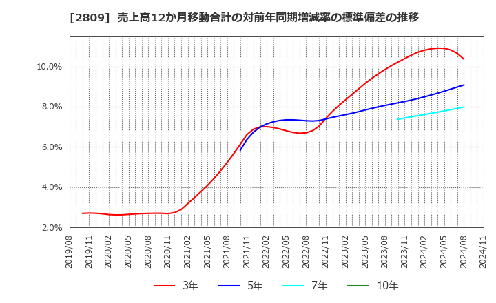 2809 キユーピー(株): 売上高12か月移動合計の対前年同期増減率の標準偏差の推移