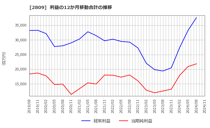 2809 キユーピー(株): 利益の12か月移動合計の推移