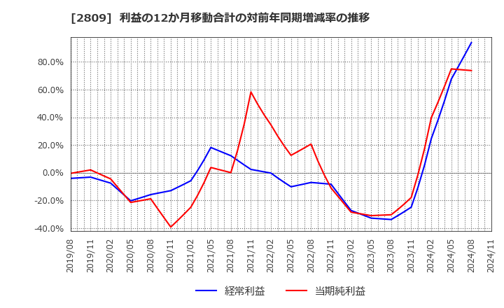 2809 キユーピー(株): 利益の12か月移動合計の対前年同期増減率の推移