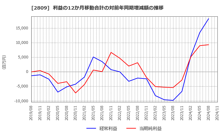 2809 キユーピー(株): 利益の12か月移動合計の対前年同期増減額の推移