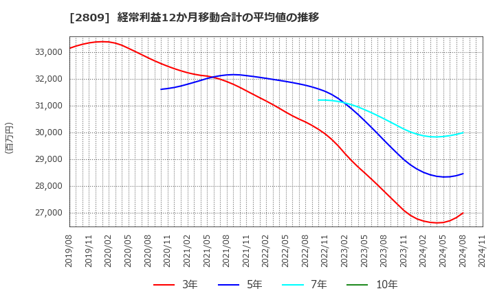 2809 キユーピー(株): 経常利益12か月移動合計の平均値の推移