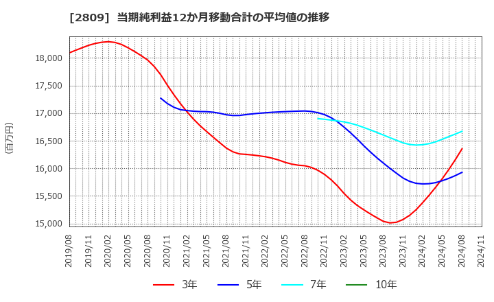 2809 キユーピー(株): 当期純利益12か月移動合計の平均値の推移