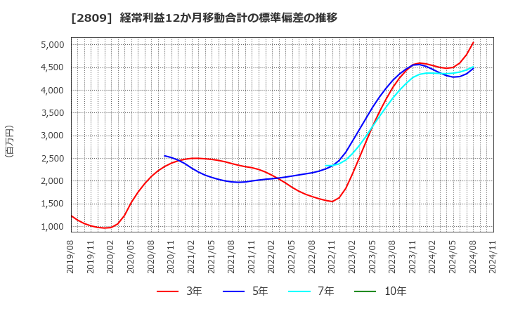 2809 キユーピー(株): 経常利益12か月移動合計の標準偏差の推移