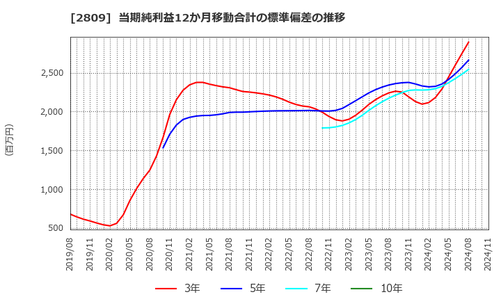 2809 キユーピー(株): 当期純利益12か月移動合計の標準偏差の推移