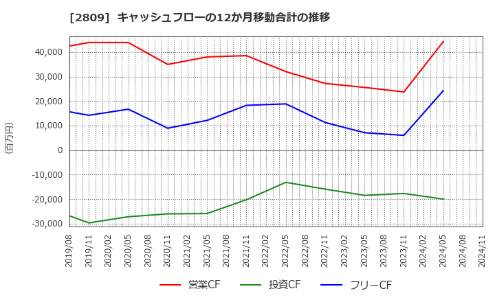 2809 キユーピー(株): キャッシュフローの12か月移動合計の推移