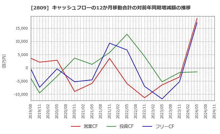 2809 キユーピー(株): キャッシュフローの12か月移動合計の対前年同期増減額の推移