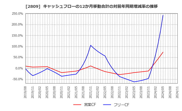 2809 キユーピー(株): キャッシュフローの12か月移動合計の対前年同期増減率の推移