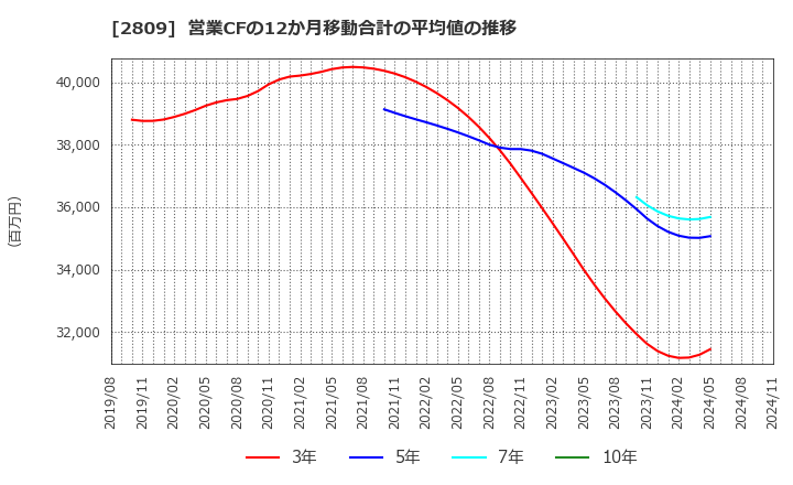 2809 キユーピー(株): 営業CFの12か月移動合計の平均値の推移