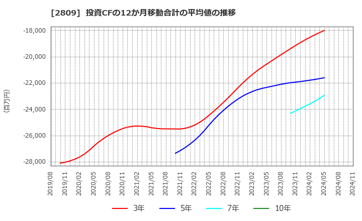 2809 キユーピー(株): 投資CFの12か月移動合計の平均値の推移