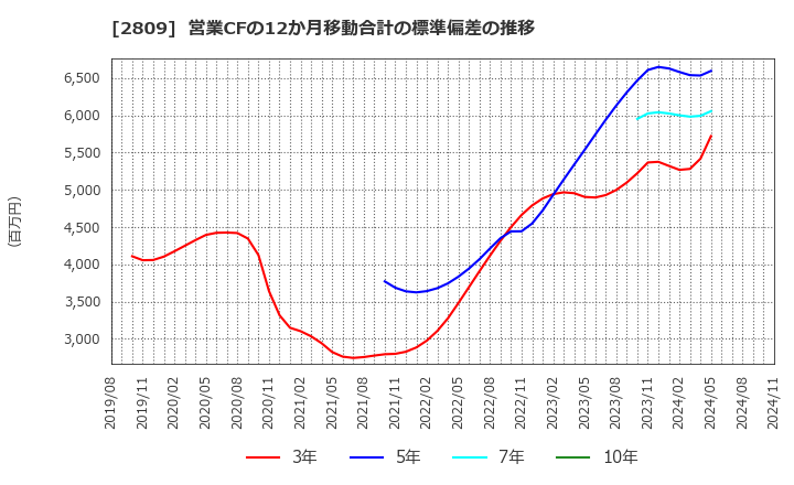 2809 キユーピー(株): 営業CFの12か月移動合計の標準偏差の推移