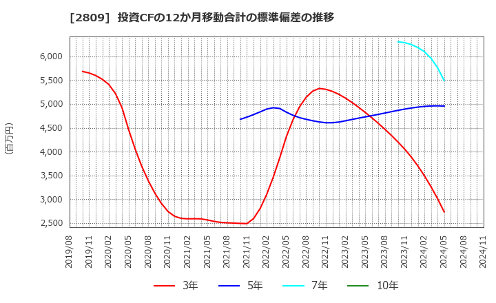 2809 キユーピー(株): 投資CFの12か月移動合計の標準偏差の推移