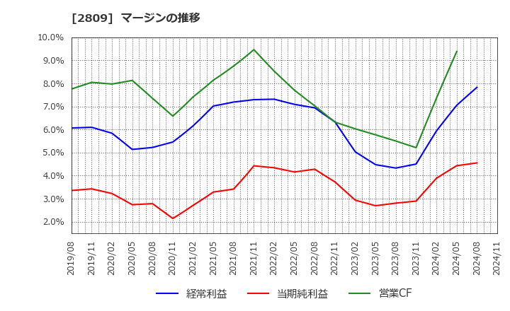 2809 キユーピー(株): マージンの推移