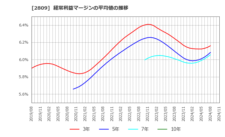 2809 キユーピー(株): 経常利益マージンの平均値の推移