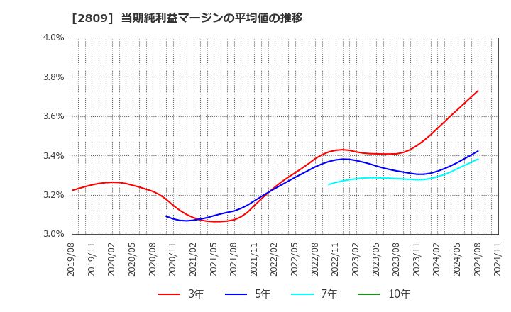 2809 キユーピー(株): 当期純利益マージンの平均値の推移