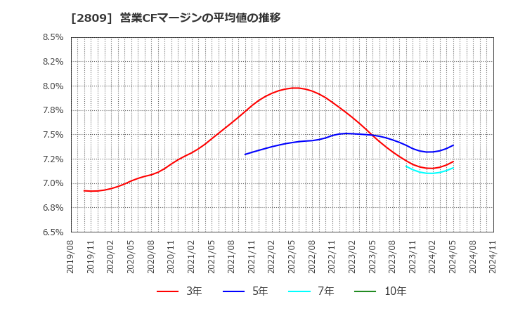 2809 キユーピー(株): 営業CFマージンの平均値の推移