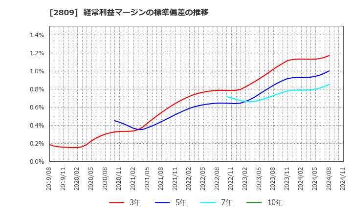 2809 キユーピー(株): 経常利益マージンの標準偏差の推移