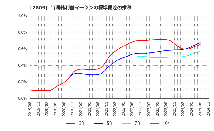 2809 キユーピー(株): 当期純利益マージンの標準偏差の推移