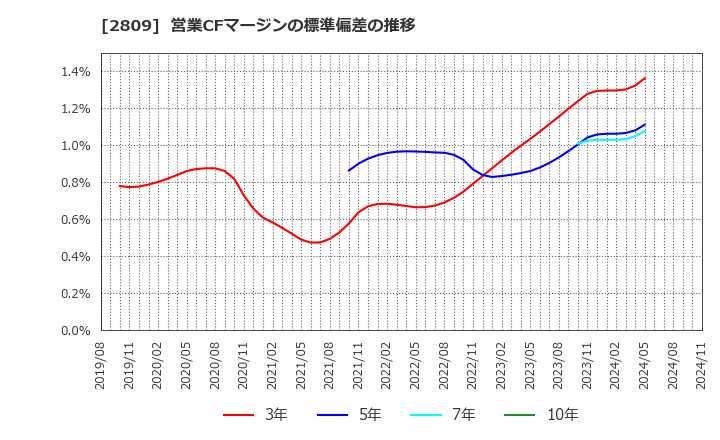 2809 キユーピー(株): 営業CFマージンの標準偏差の推移