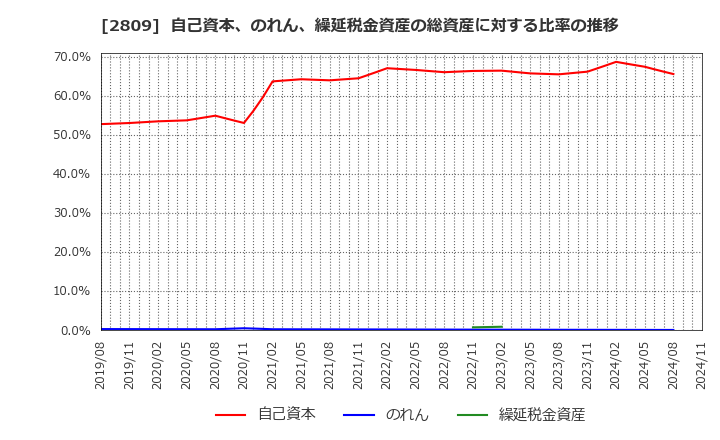 2809 キユーピー(株): 自己資本、のれん、繰延税金資産の総資産に対する比率の推移